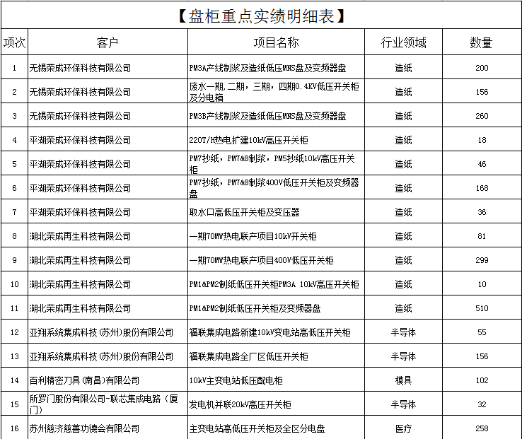 盤柜重點實績明細表